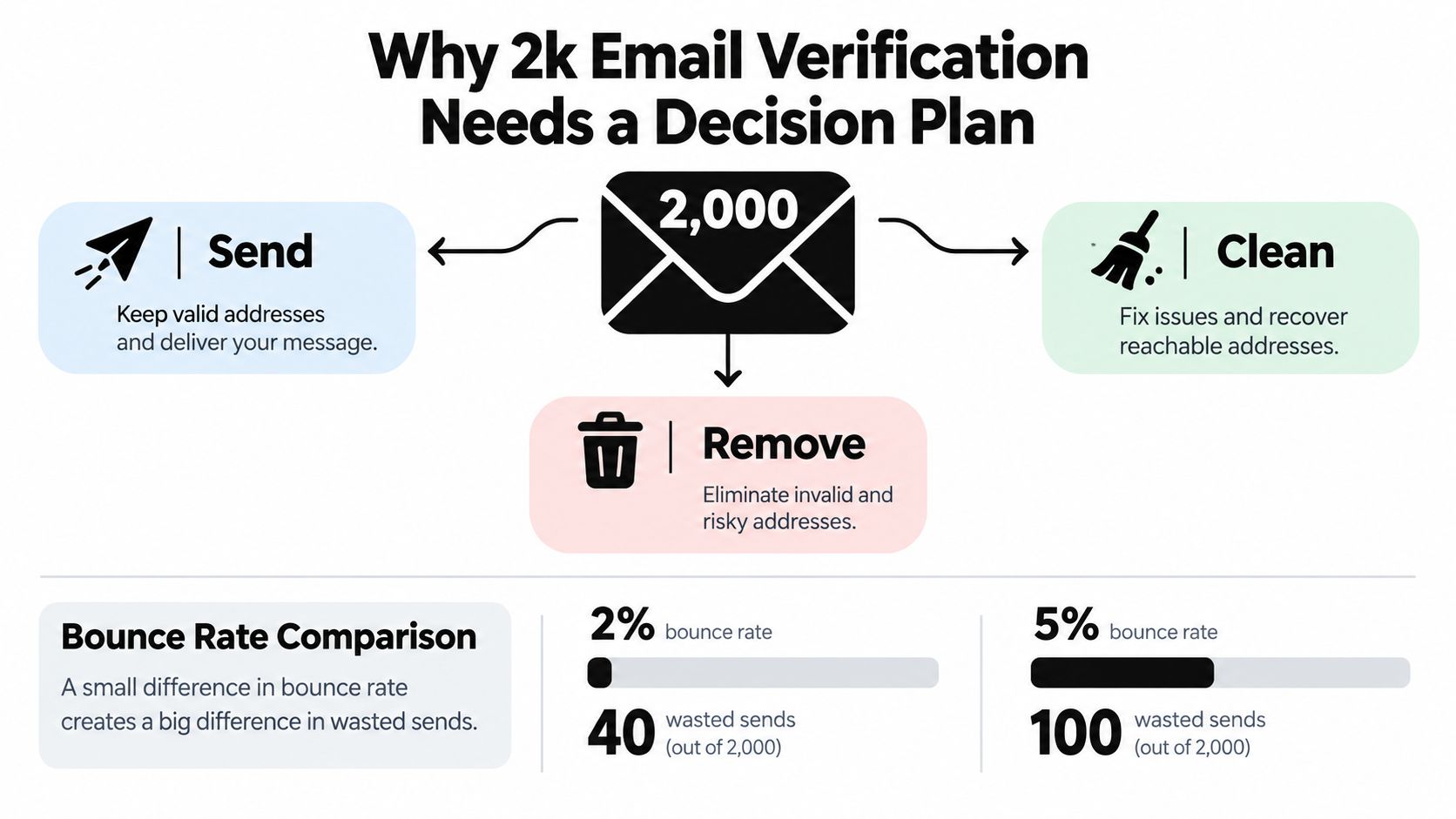 A diagram illustrating a decision plan for 2,000 email verifications, showing how to send, clean, or remove addresses.