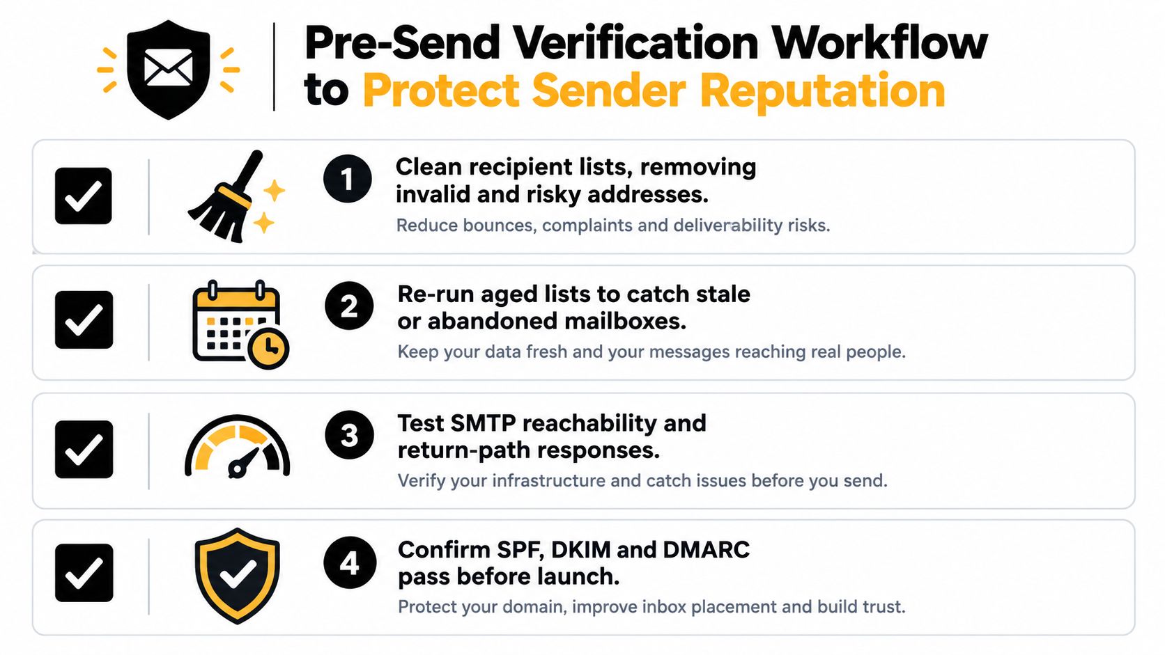 A flowchart infographic titled Pre-Send Verification Workflow to Protect Sender Reputation, listing four essential email verification steps.