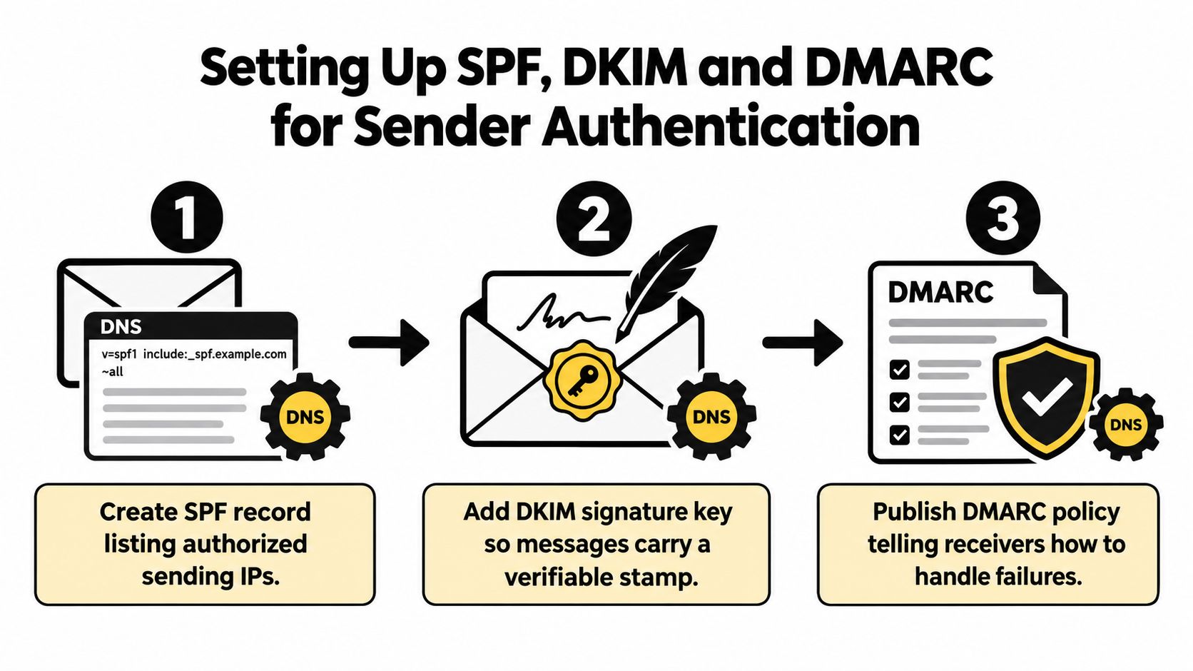 A diagram illustrating the three steps for email sender authentication using SPF, DKIM, and DMARC protocols.