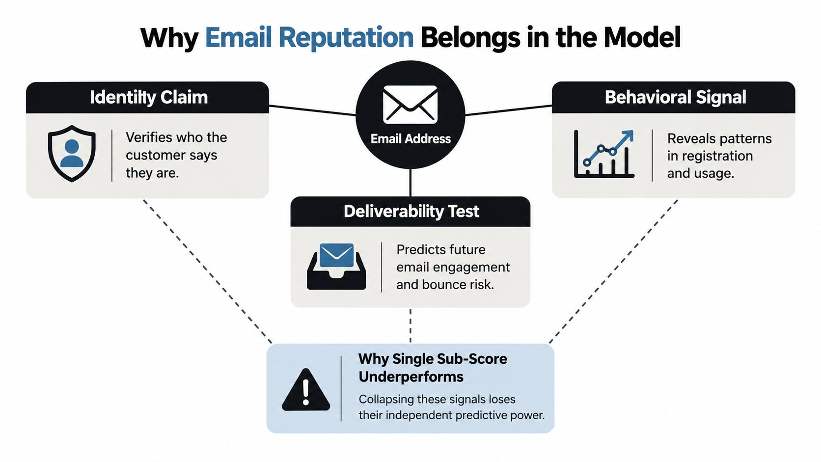 A diagram explaining why email reputation is essential for customer risk scoring models by using multiple signals.