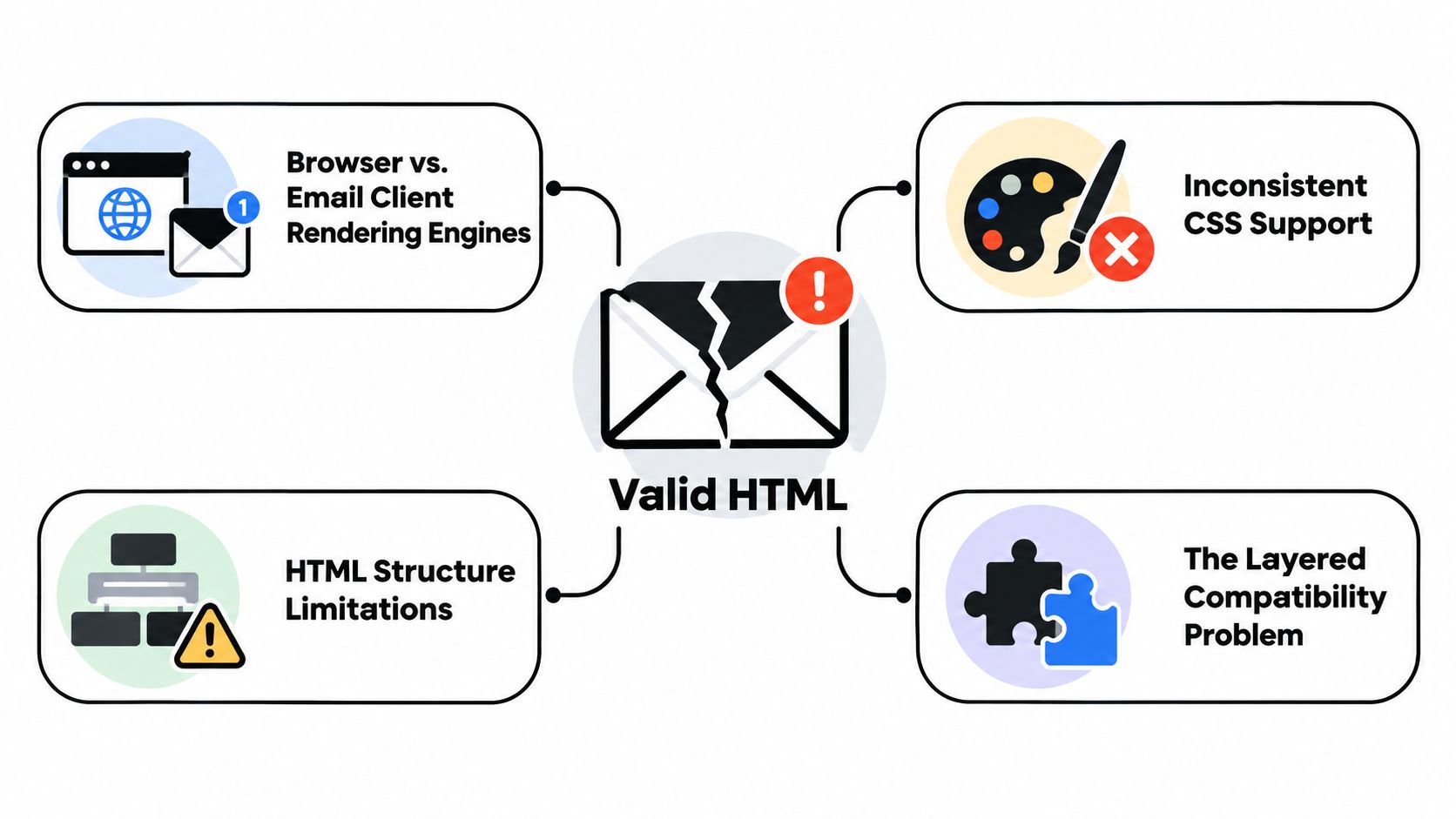 A diagram illustrating four common challenges that disrupt valid HTML rendering within email client environments.