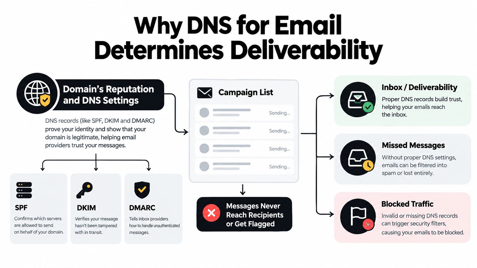 A diagram explaining how DNS records like SPF, DKIM, and DMARC impact email deliverability and sender reputation.