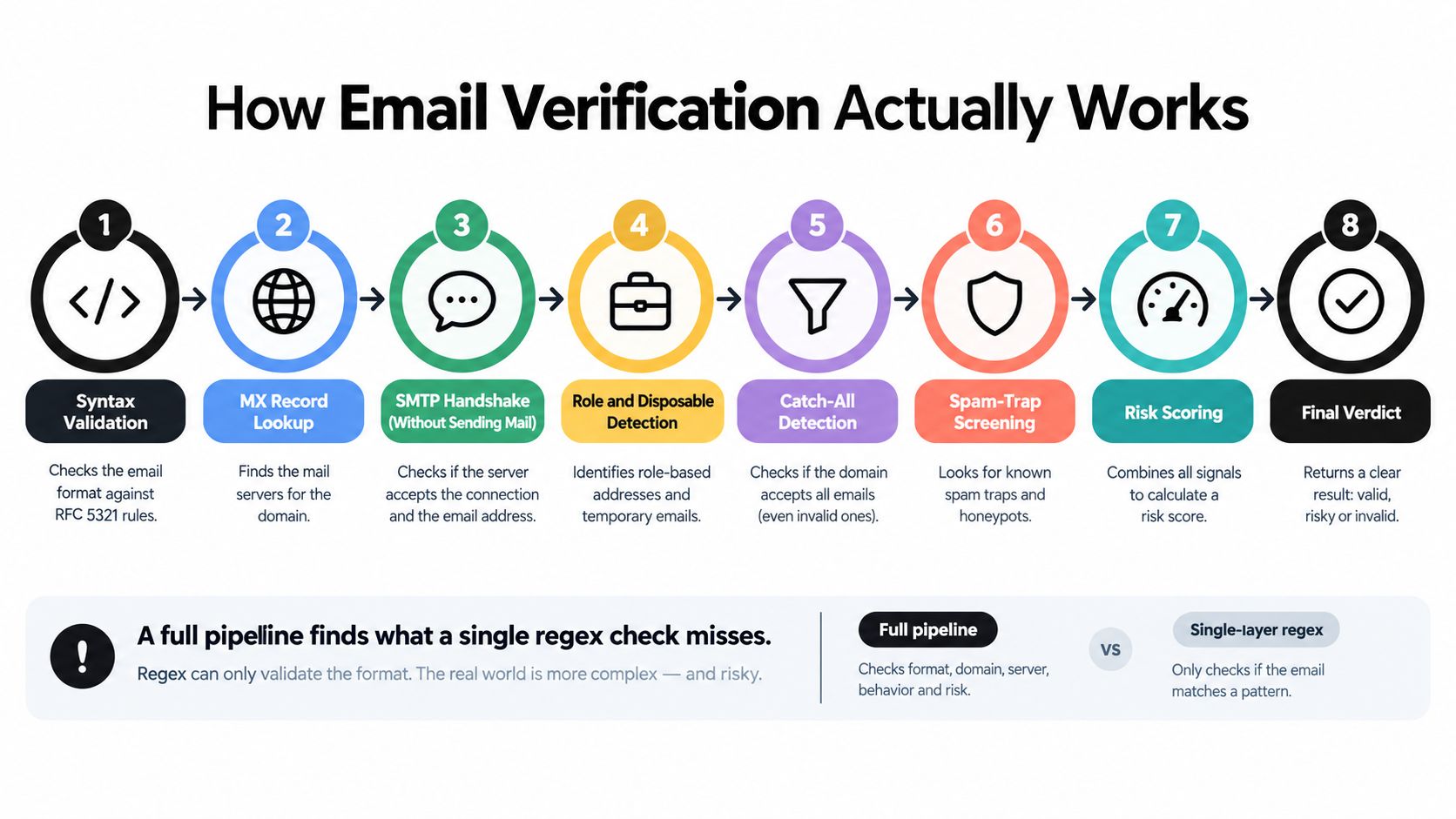 An infographic detailing the eight-step process for professional email verification including syntax, server, and risk checks.