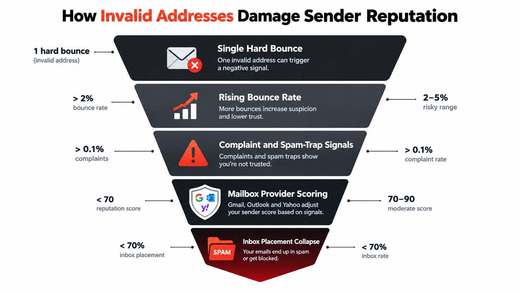 A funnel diagram illustrating how invalid email addresses gradually damage sender reputation and inbox placement over time.