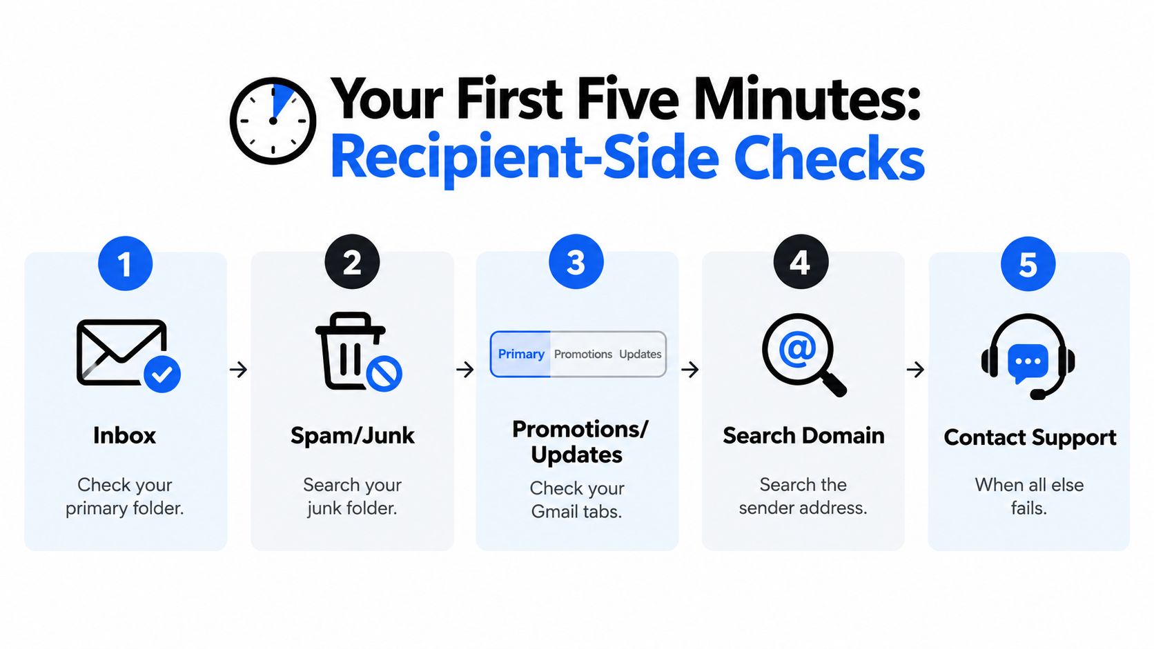 A five-step checklist infographic showing recipient-side actions to find missing verification emails in email accounts.