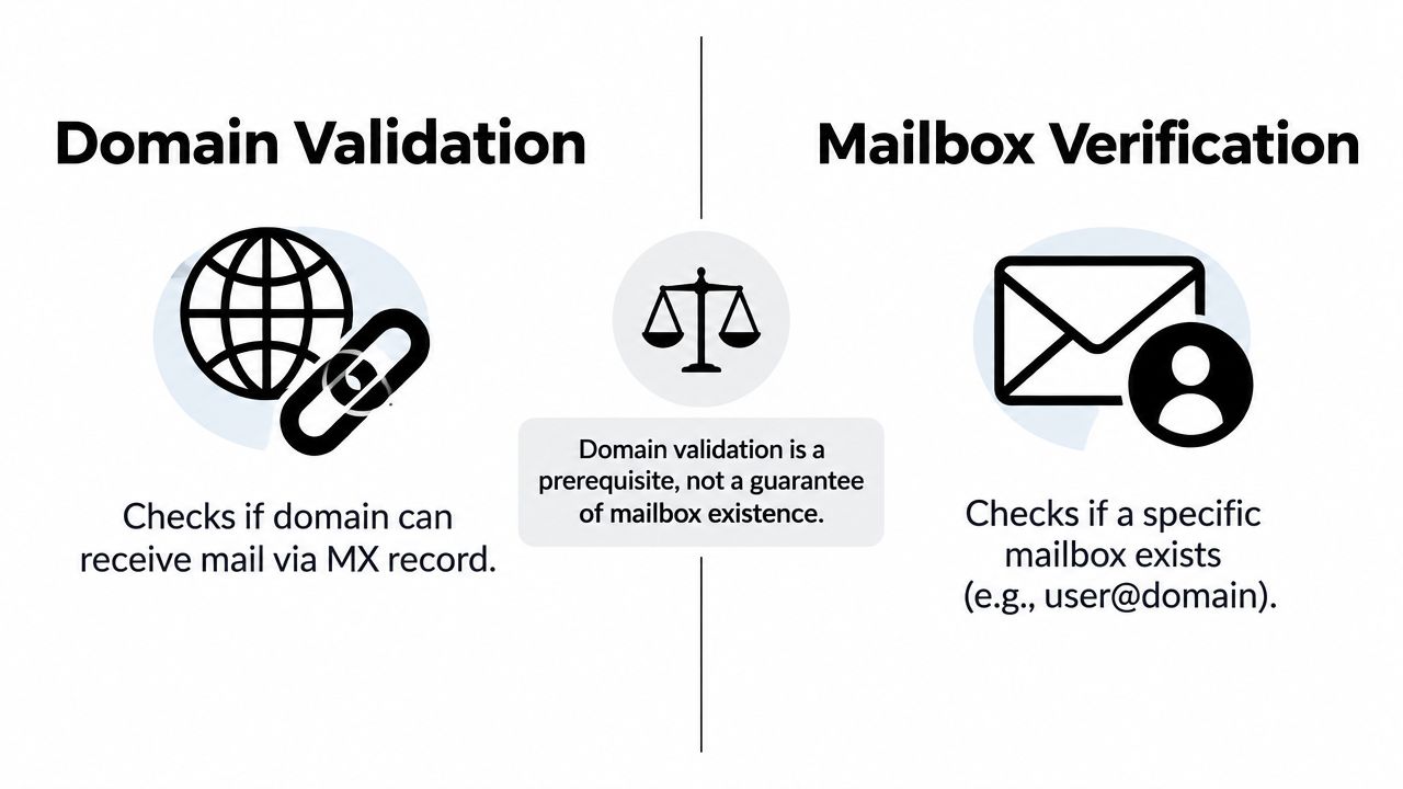 A diagram comparing email domain validation, which checks for MX records, with specific mailbox verification.