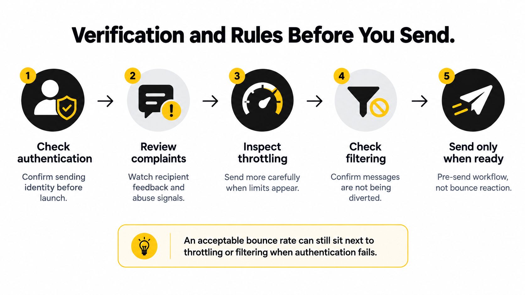 A five-step process infographic for email verification and rules before sending messages to ensure deliverability.