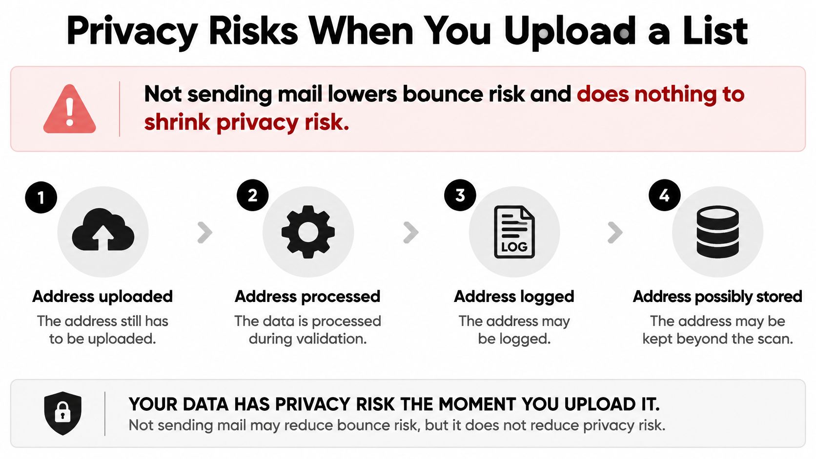 A diagram illustrating privacy risks involved in the email address validation process for business mailing lists.