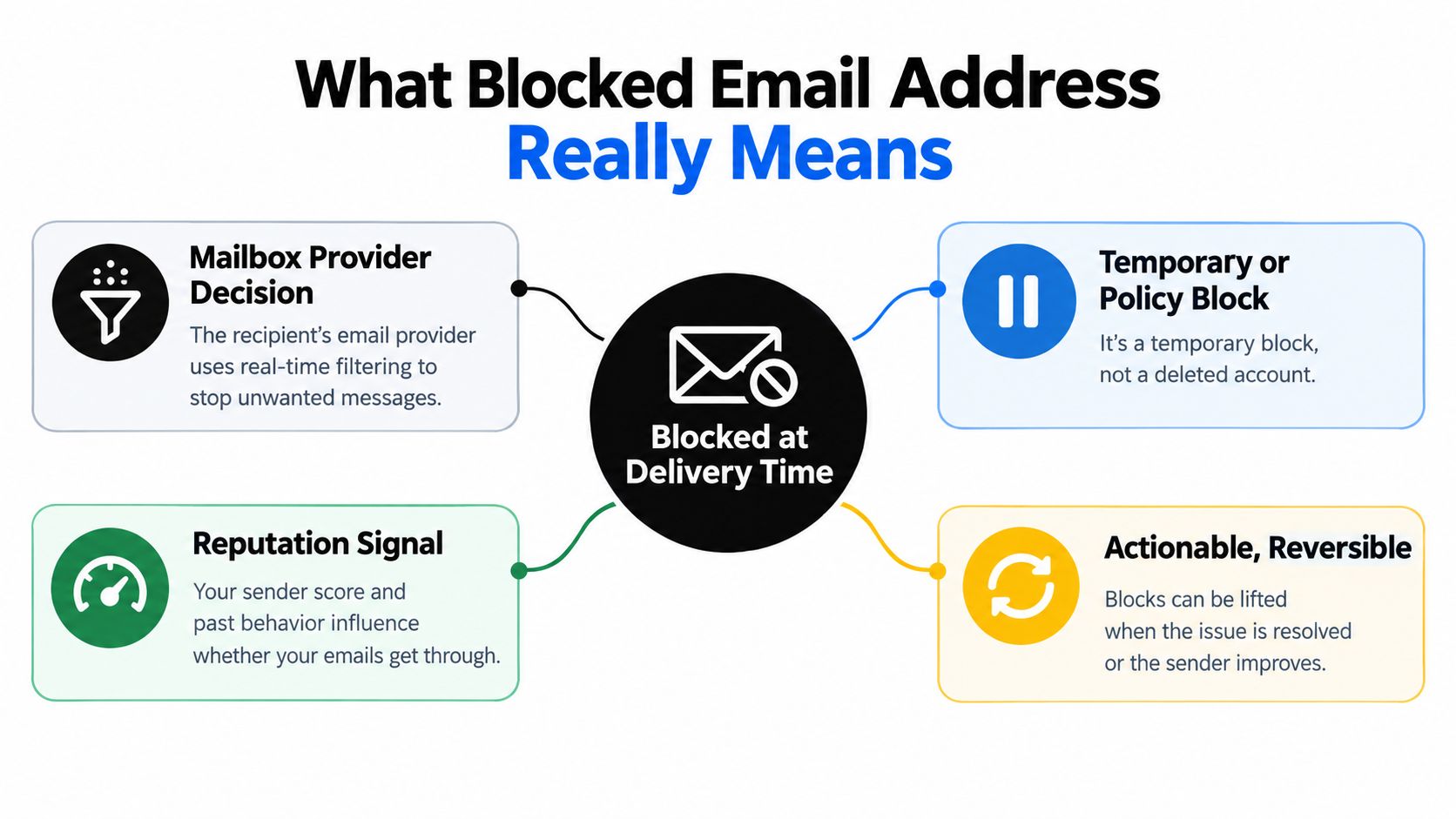 A diagram explaining that a blocked email address is a temporary, reversible delivery-time restriction based on reputation.