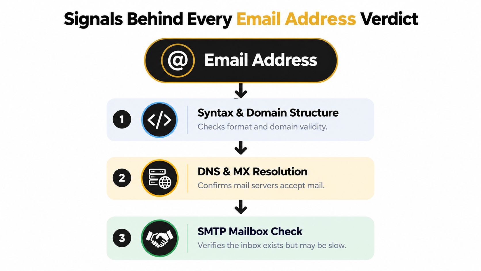 A flowchart showing the three steps of email address verification: syntax check, DNS resolution, and SMTP mailbox validation.