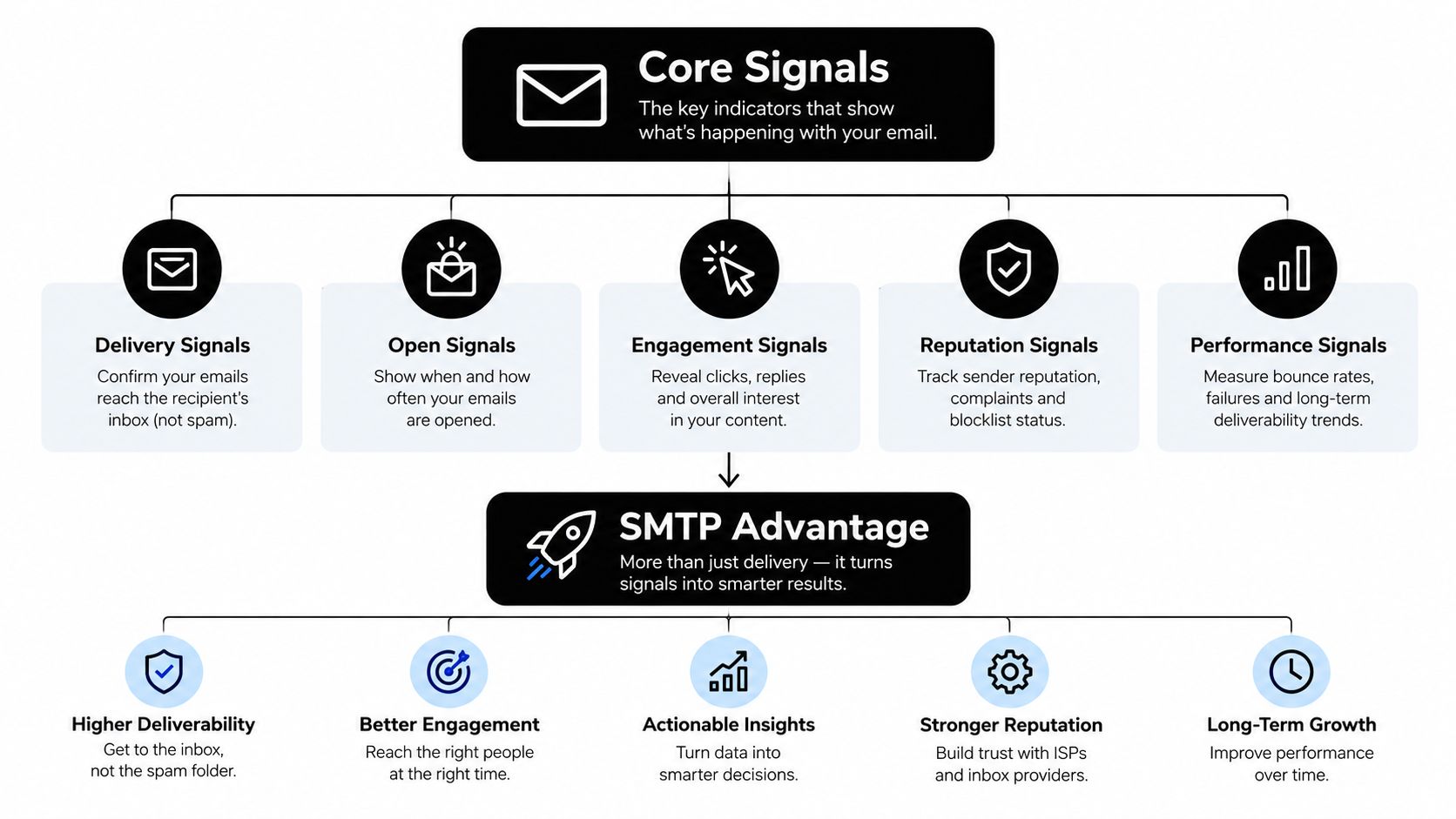 A diagram illustrating how email core signals lead to improved performance through the SMTP advantage platform.