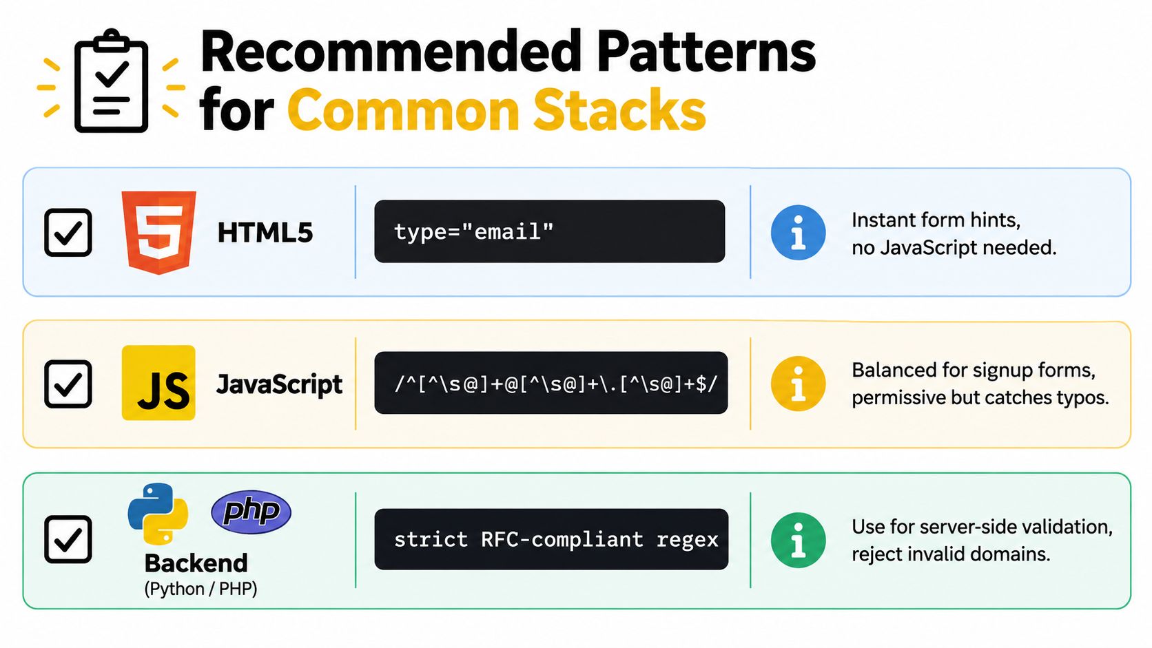 A chart showing recommended email validation patterns for HTML5, JavaScript, and backend languages like Python and PHP.
