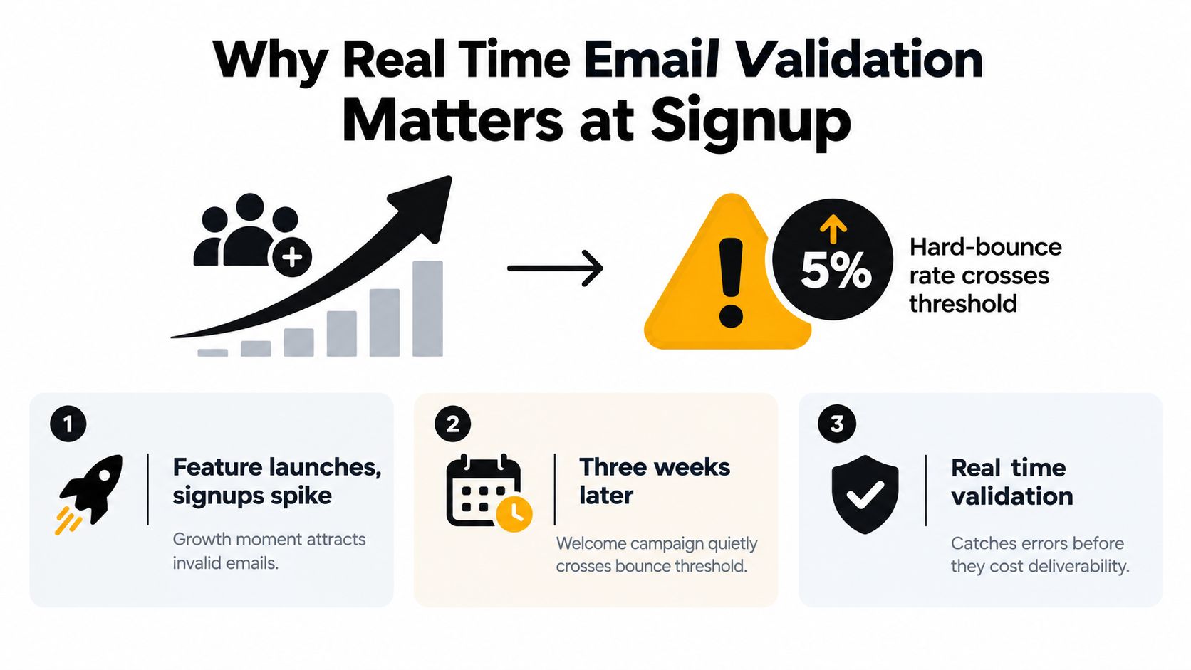 A diagram illustrating how real-time email validation prevents bounce rate spikes during high-growth signup periods.