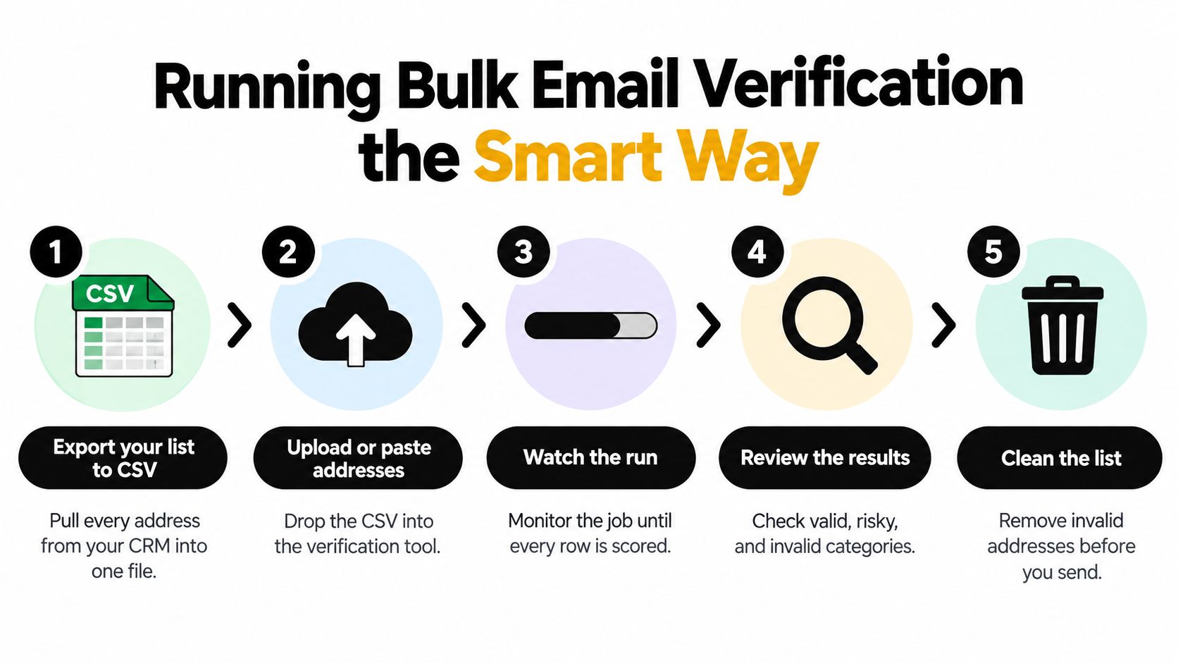 A five-step infographic showing how to perform bulk email verification using a CSV file.