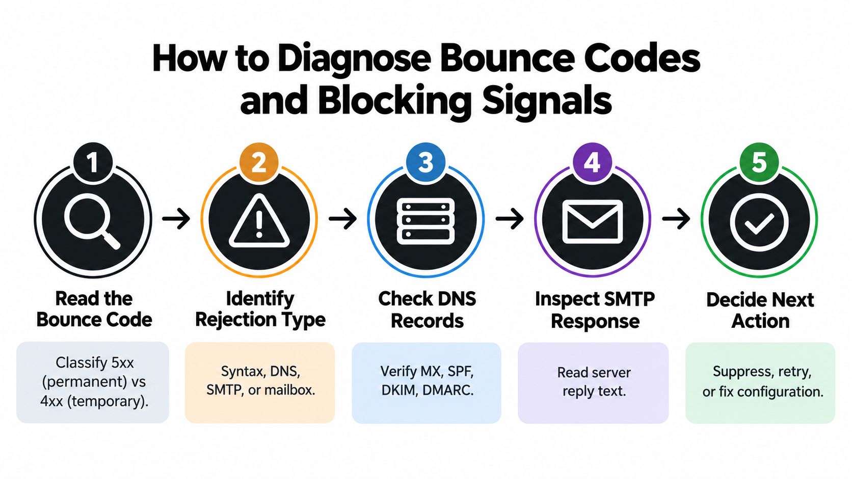 A five-step flowchart illustrating how to diagnose bounce codes and blocking signals for email delivery issues.