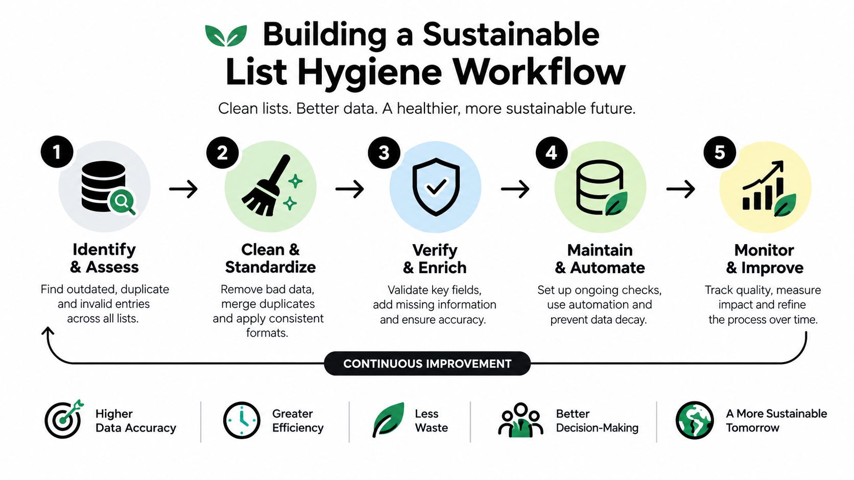 A five-step workflow chart illustrating the process of building a sustainable list hygiene for data management.