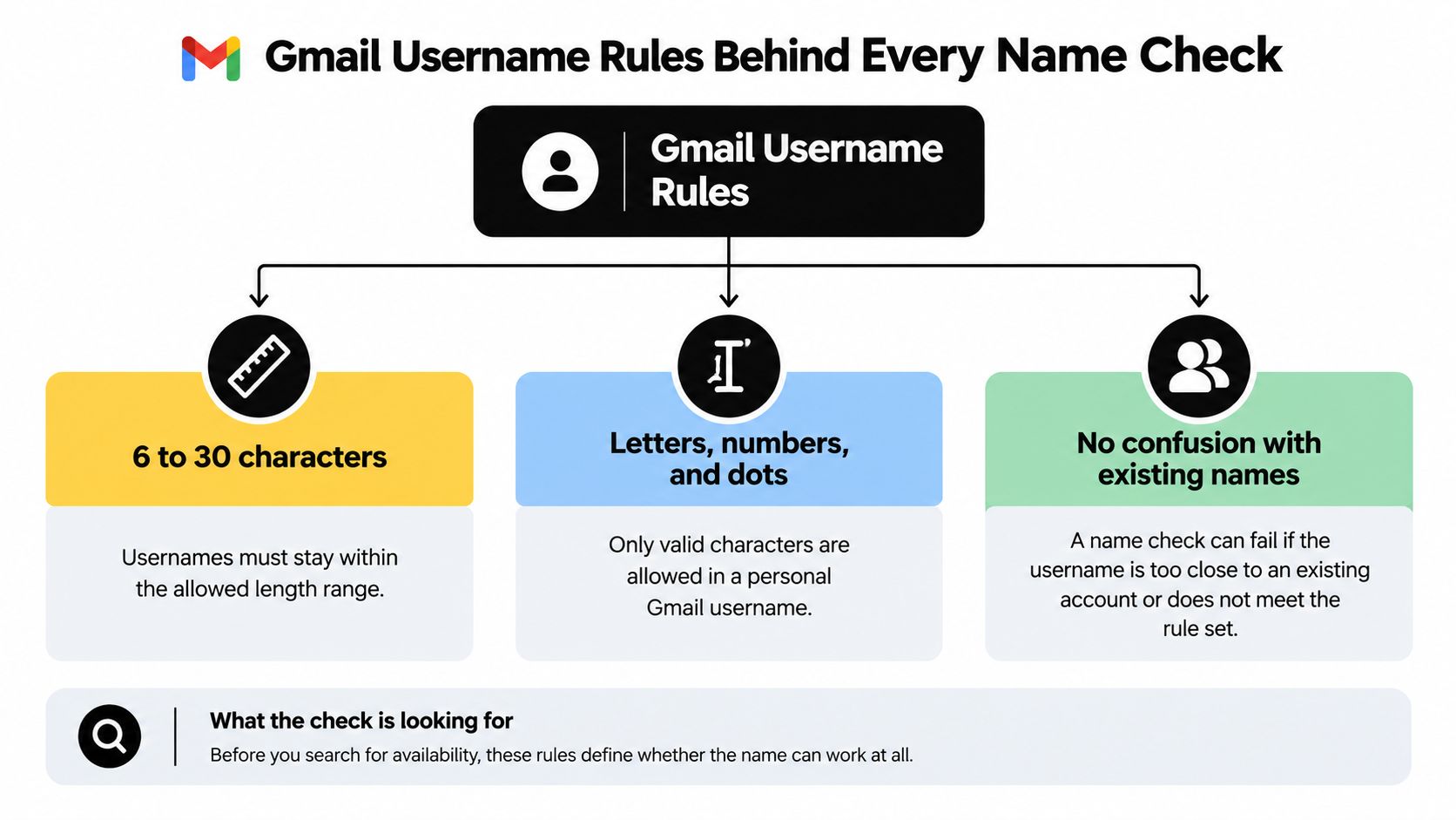 An infographic showing Gmail username rules, including character length limits, valid characters, and avoiding existing name conflicts.