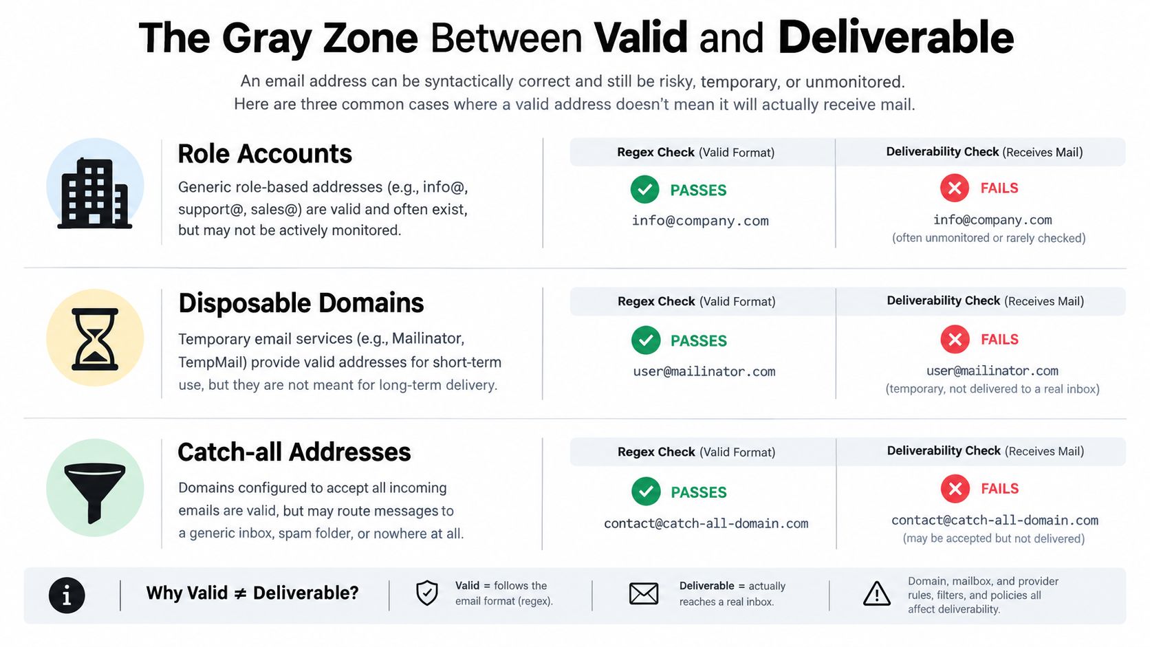An infographic explaining the difference between syntactically valid email addresses and those that are actually deliverable.