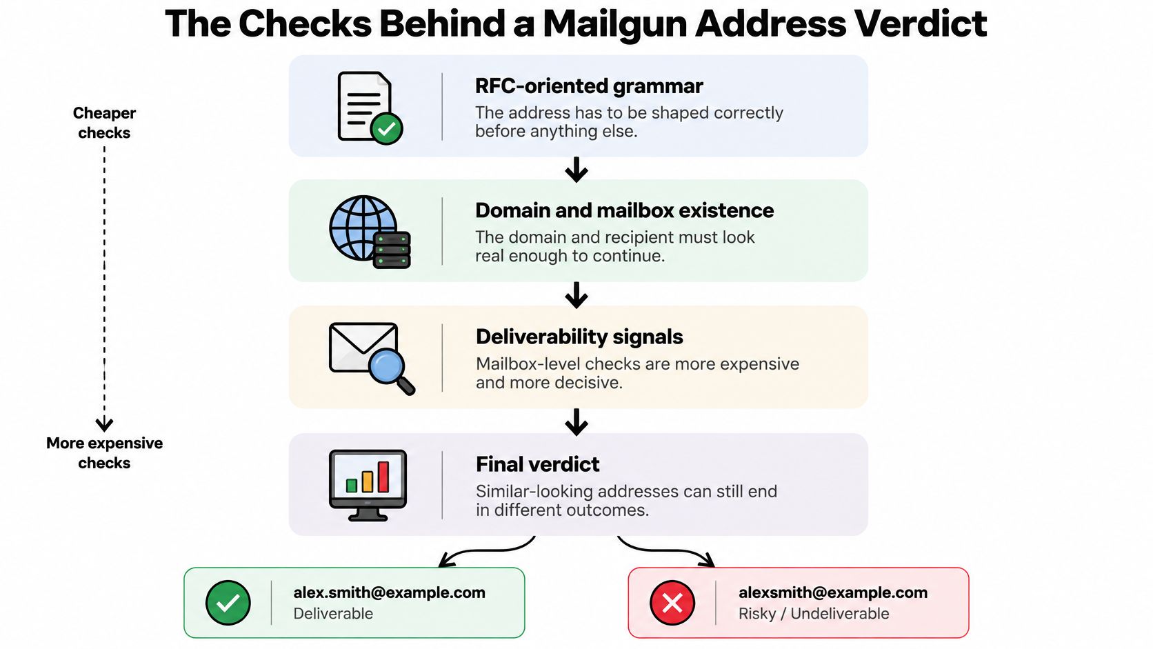 A flowchart showing the multi-step Mailgun email validation process from basic syntax checks to final deliverability verdicts.