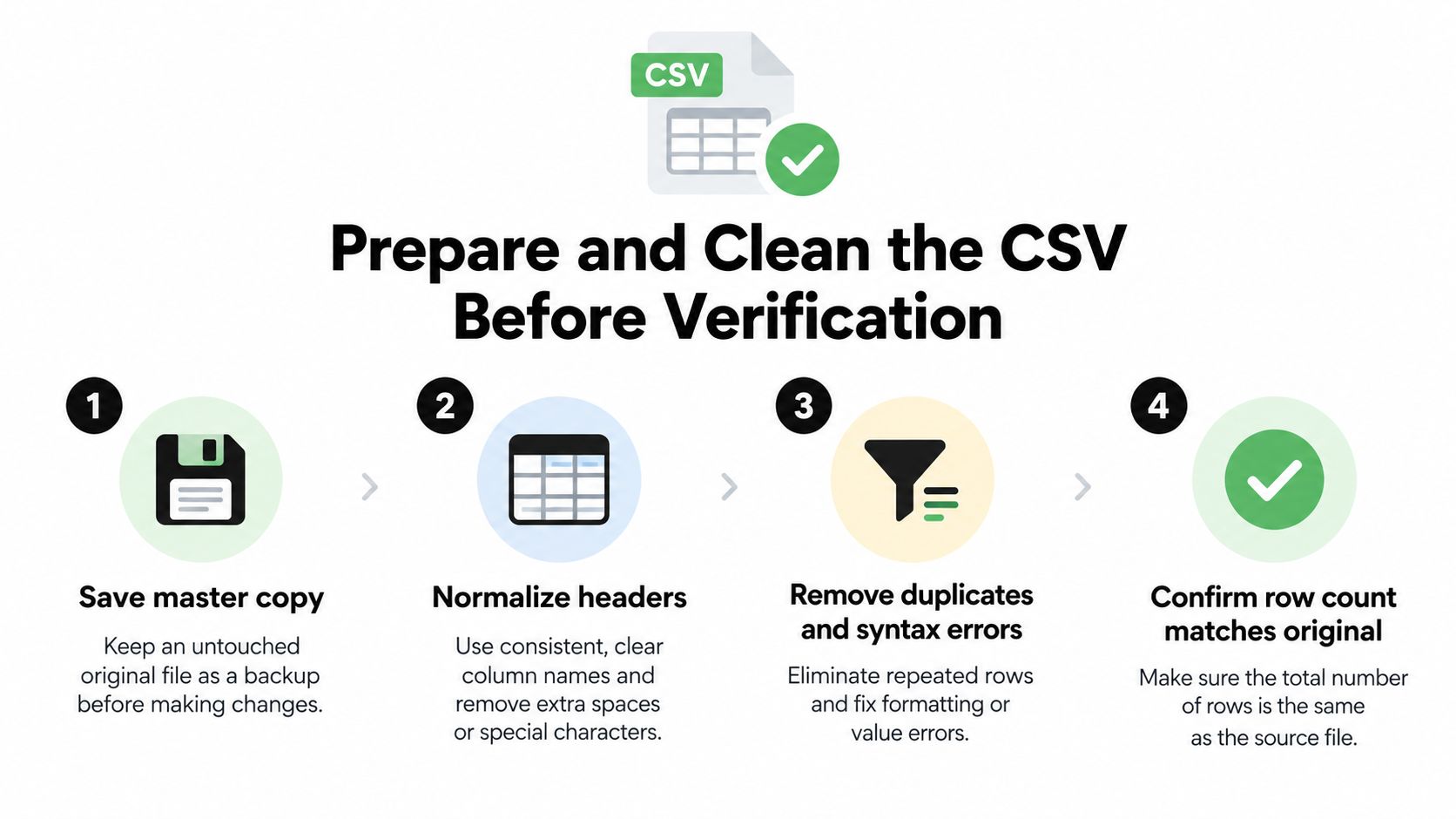 A four-step infographic illustrating how to prepare and clean a CSV file before email verification.