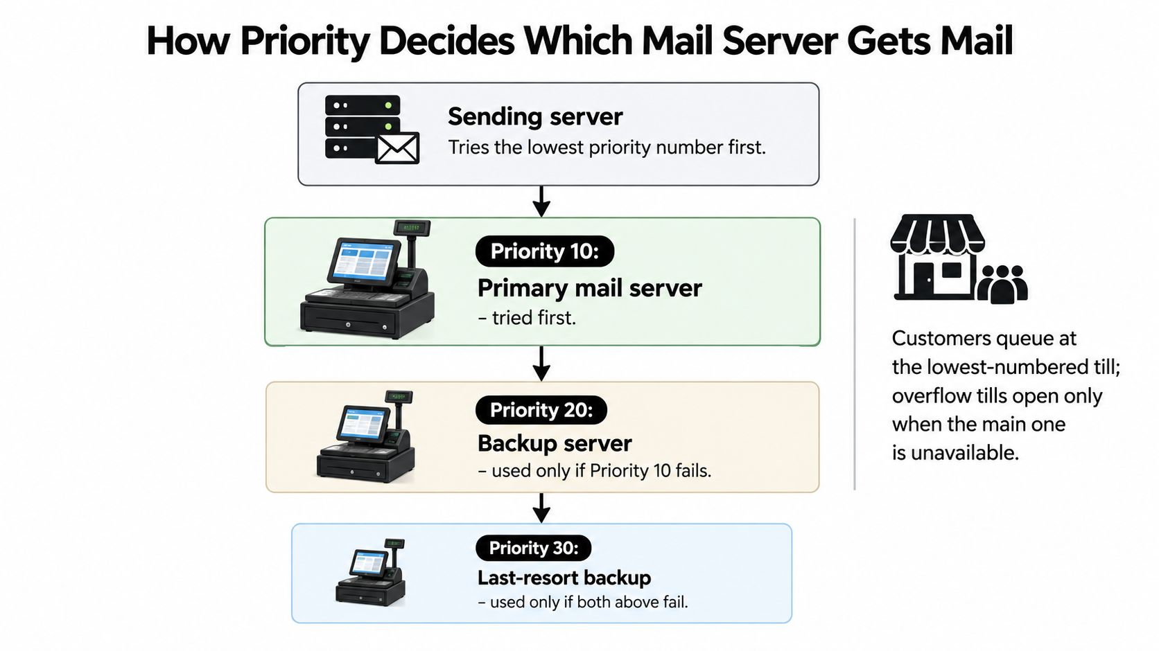 A diagram illustrating how email priority works with primary and backup servers for mail delivery systems.