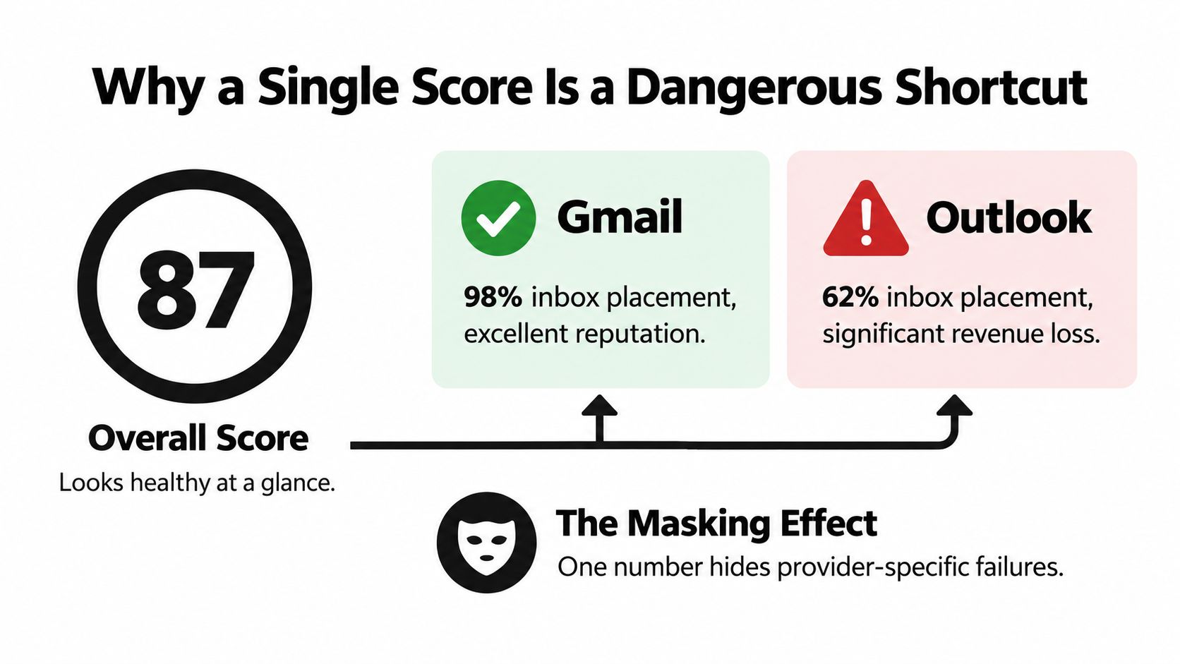 An infographic showing how an overall email deliverability score can mask specific poor performance on Outlook.