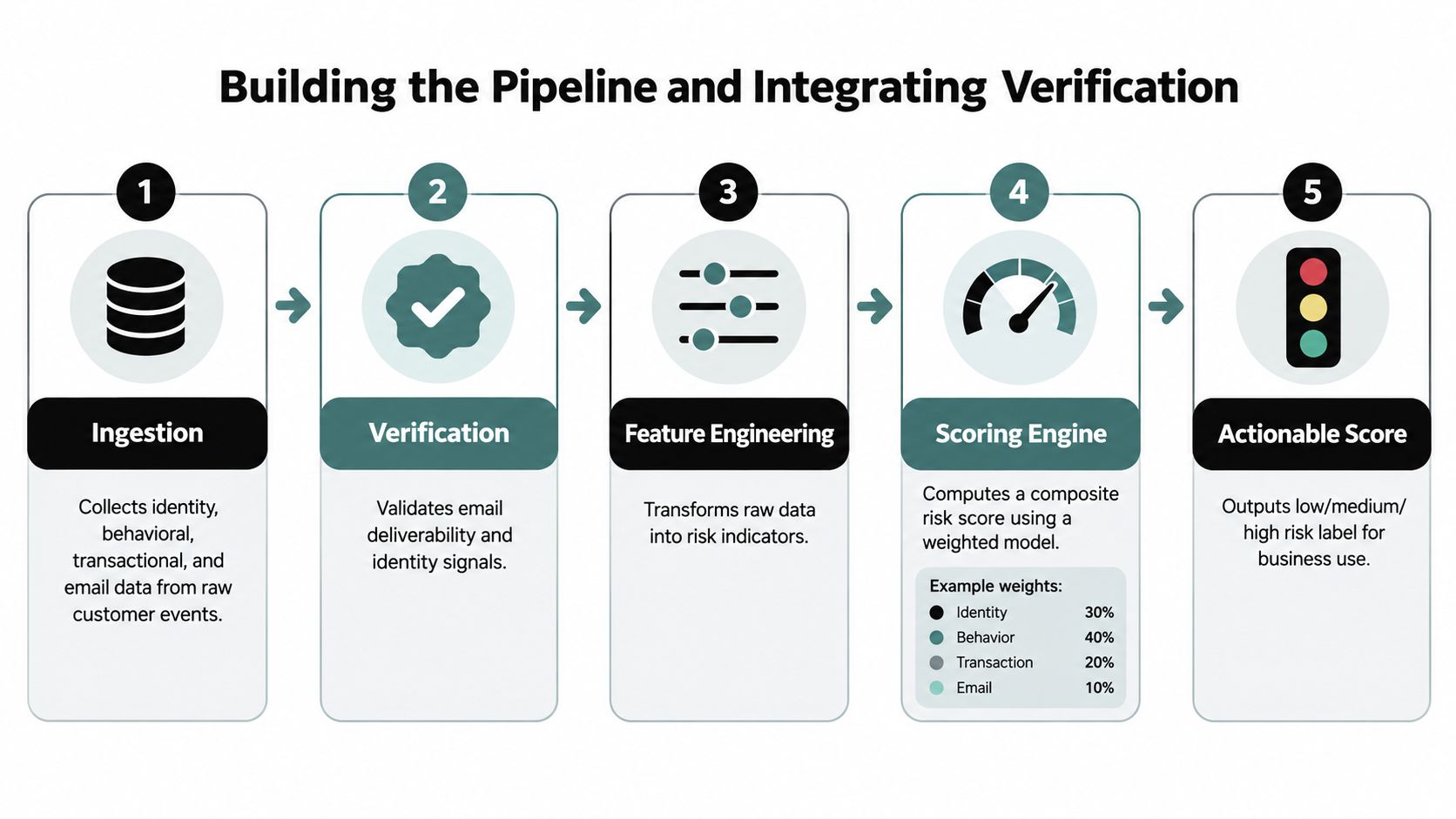 A five-step flowchart illustrating a customer risk scoring pipeline from data ingestion to generating an actionable risk score.