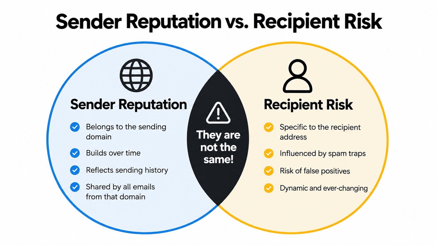A Venn diagram comparing email sender reputation and recipient risk with key differences listed for each.
