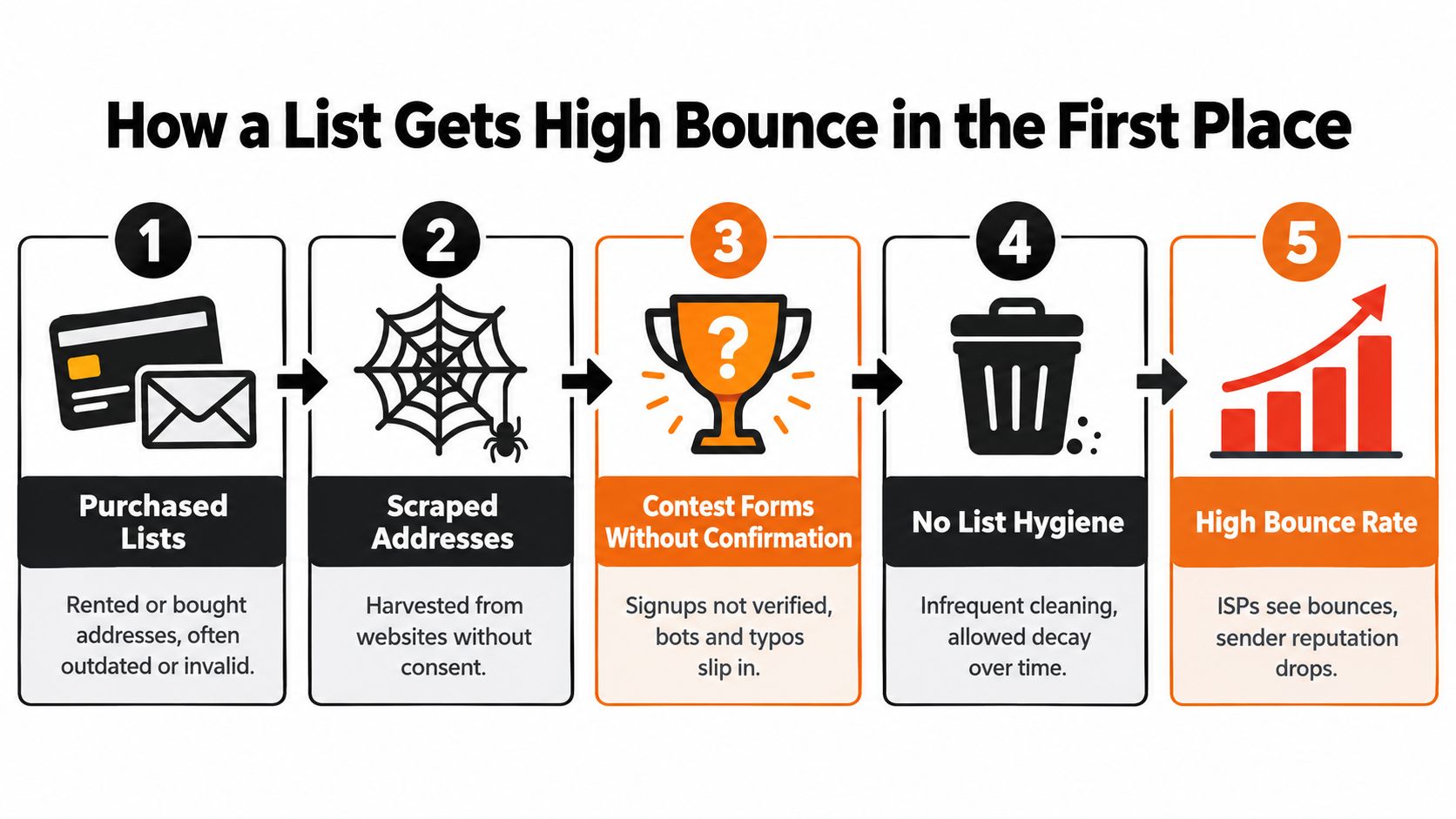 An infographic illustrating five key causes leading to a high email bounce rate for marketing lists.