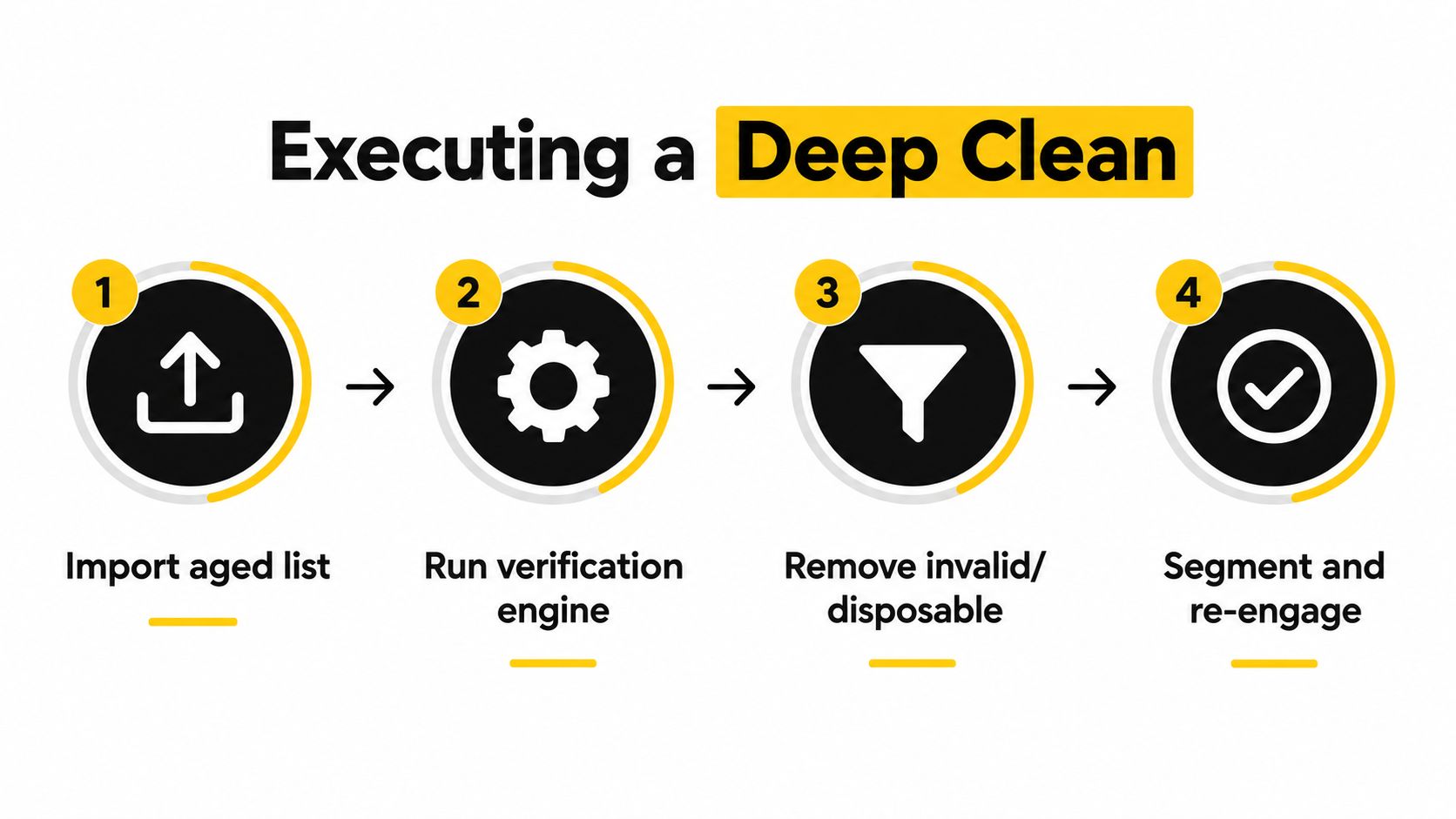 A four-step infographic illustrating the deep clean process for email lists with icons and descriptions.