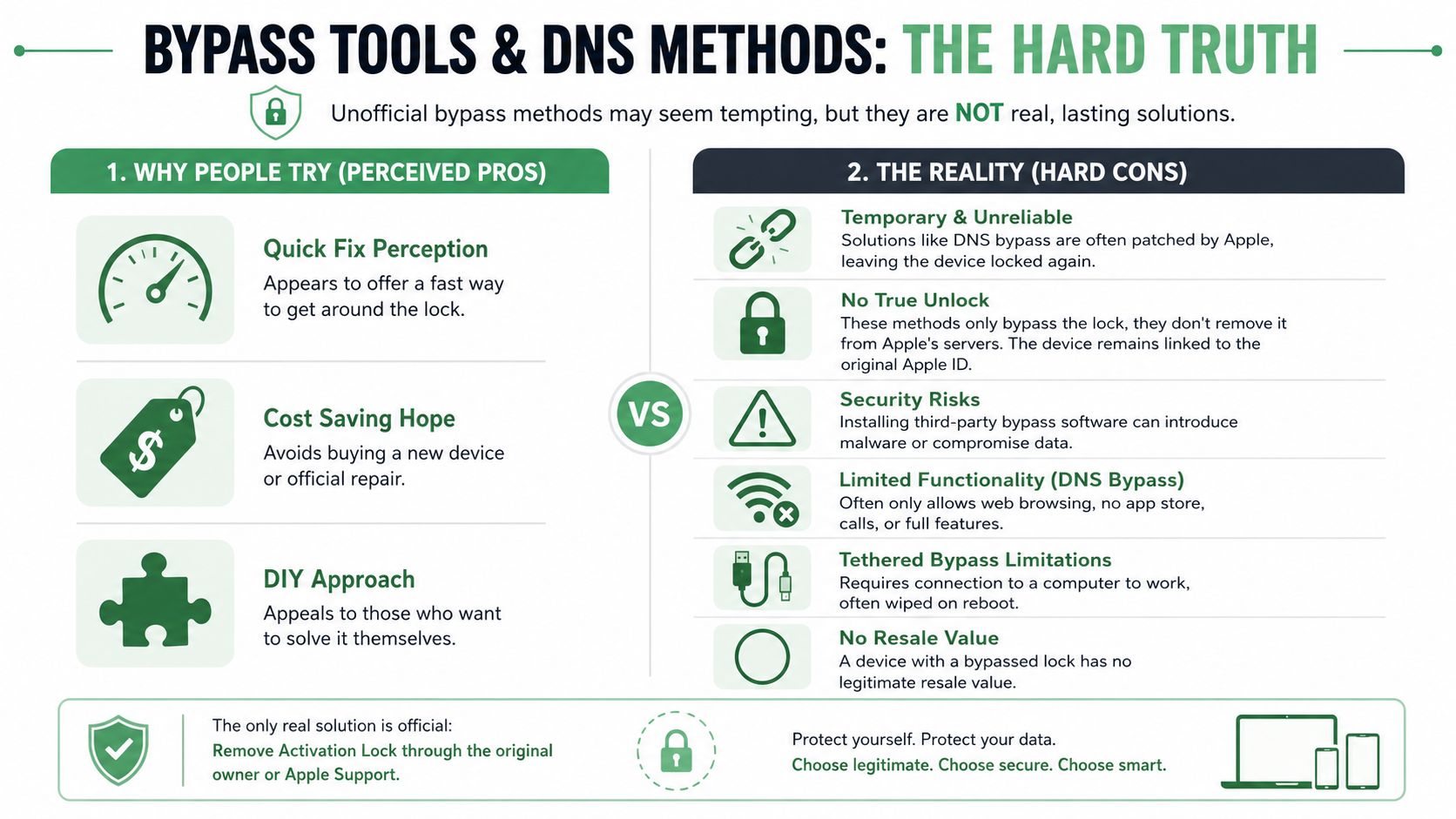 An infographic comparing the perceived pros of unauthorized Apple activation lock bypass tools against their reality.