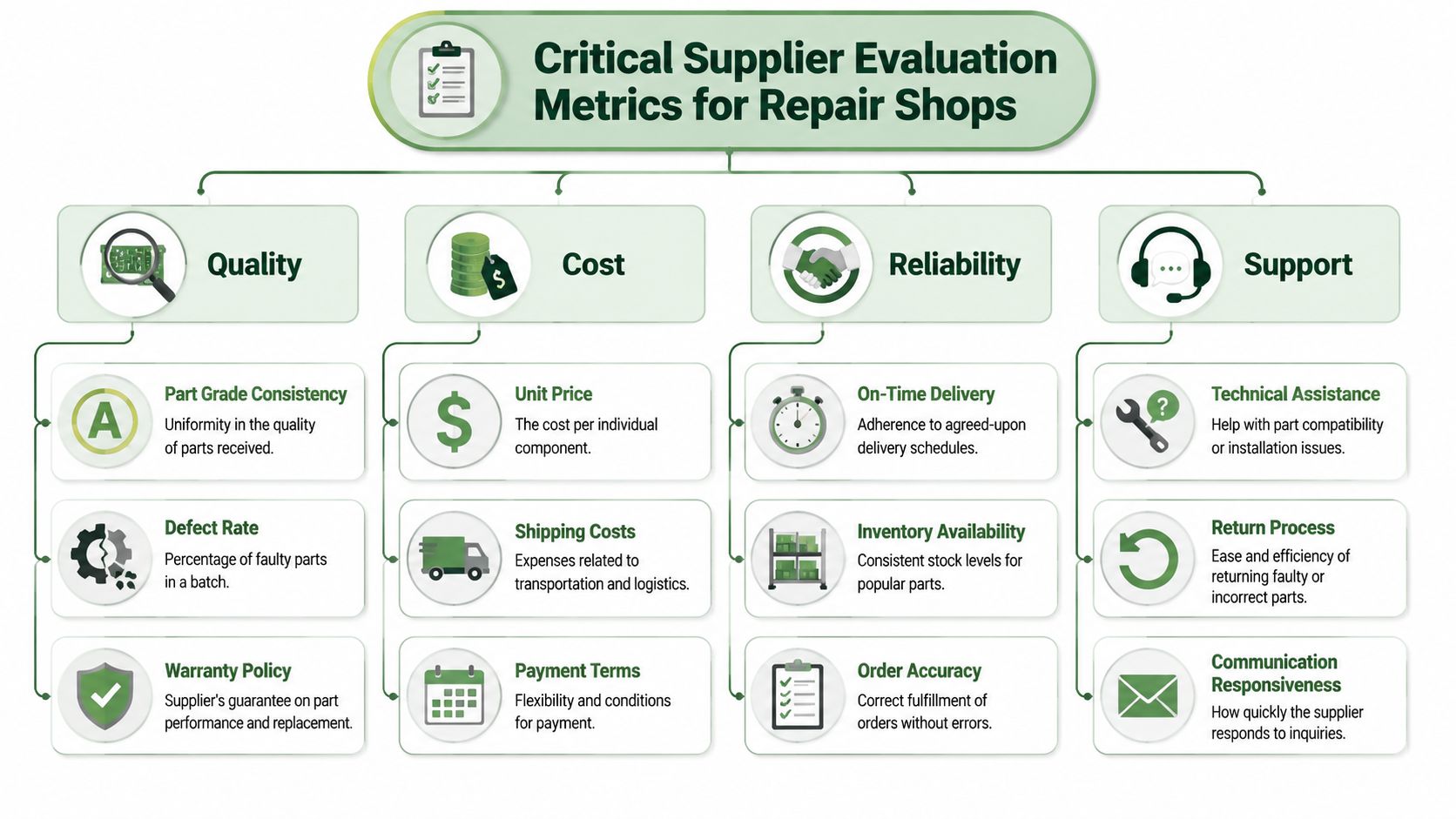 An infographic showing critical supplier evaluation metrics for repair shops, including quality, cost, reliability, and support.