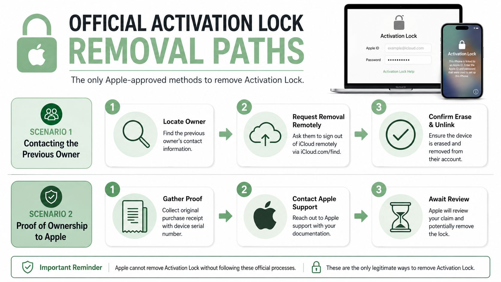An infographic detailing two official Apple-approved methods to remove Activation Lock from an Apple device.