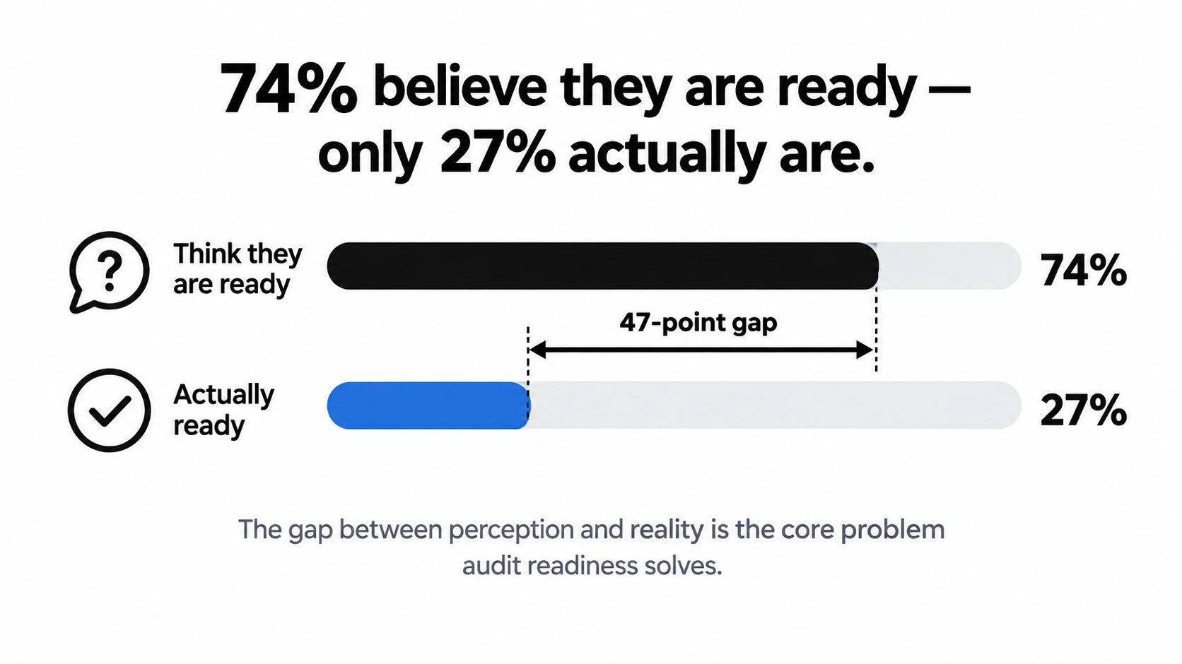 A chart showing that 74% believe they are audit ready, while only 27% actually are.