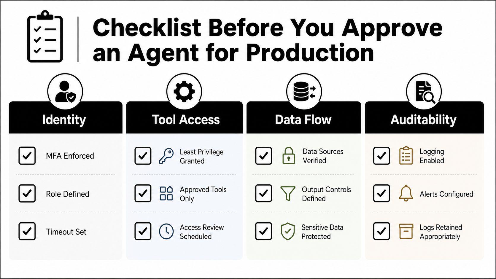 A checklist for approving AI agents for production, covering identity, tool access, data flow, and auditability requirements.