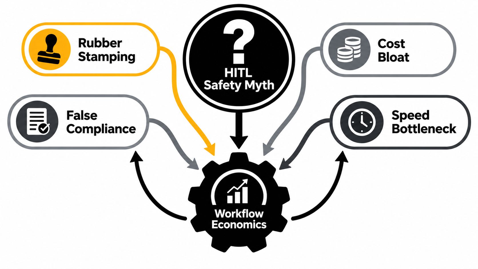 A diagram illustrating the negative impacts of the Human-in-the-Loop safety myth on workflow economics.