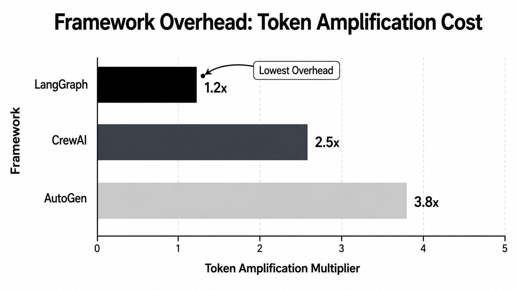 Bar chart comparing the token amplification cost overhead for AI agent frameworks LangGraph, CrewAI, and AutoGen.