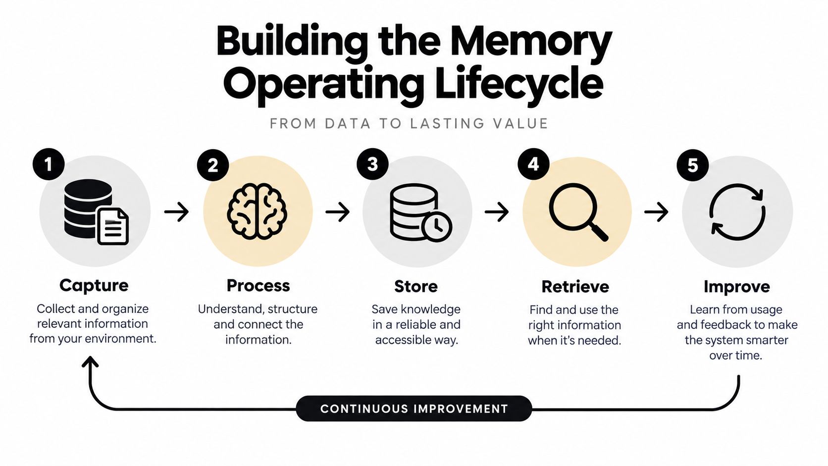 A five-step flowchart illustrating the memory operating lifecycle process from data collection to system improvement.