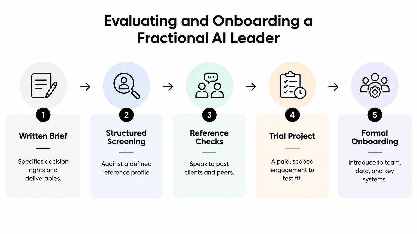 A five-step process infographic illustrating how to evaluate and onboard a fractional AI leader for a company.