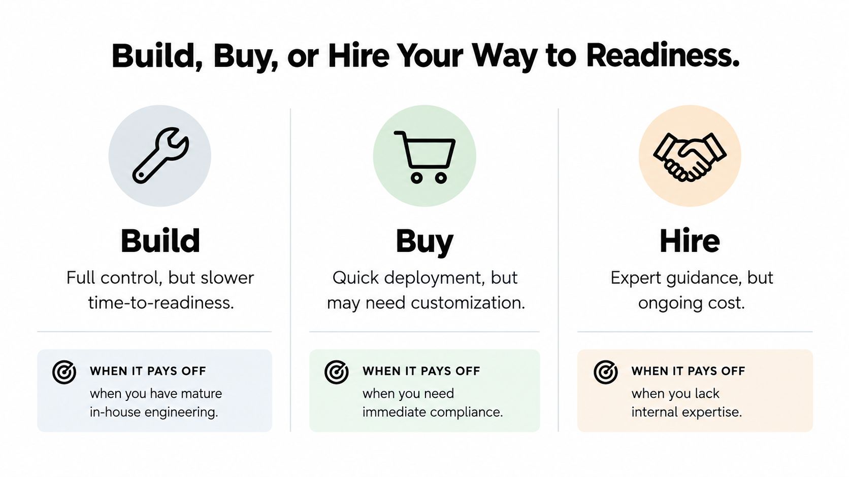 A diagram illustrating three strategies for audit readiness: Build, Buy, or Hire, explaining benefits and best scenarios.
