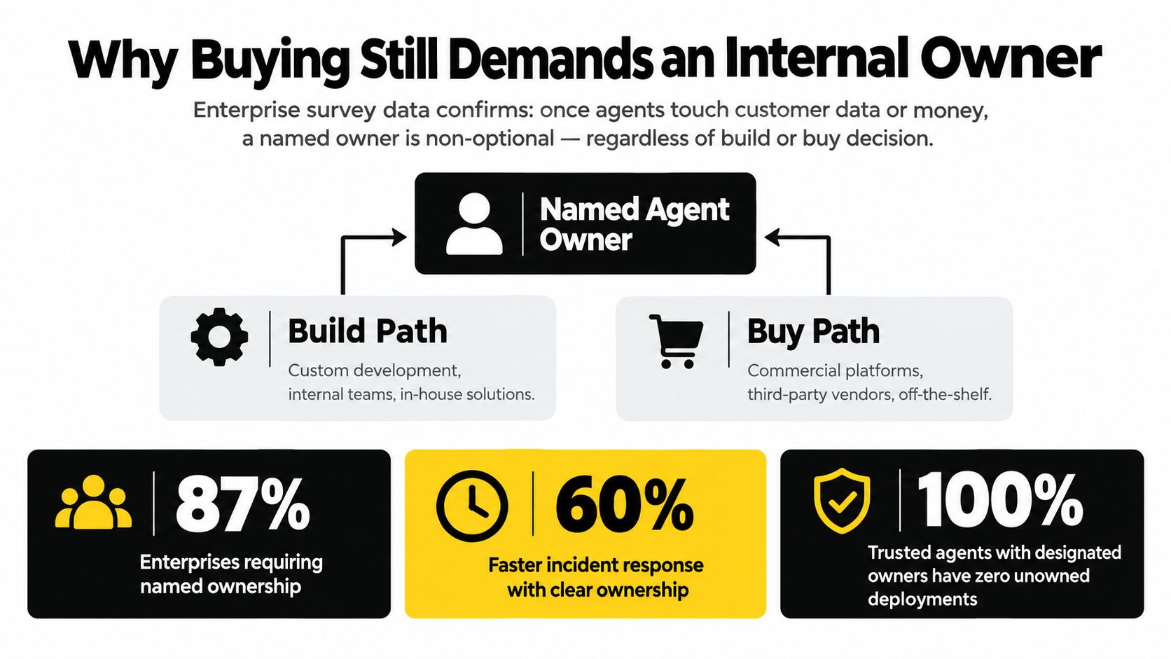 An infographic showing that both build and buy paths for AI agents require a named internal owner.