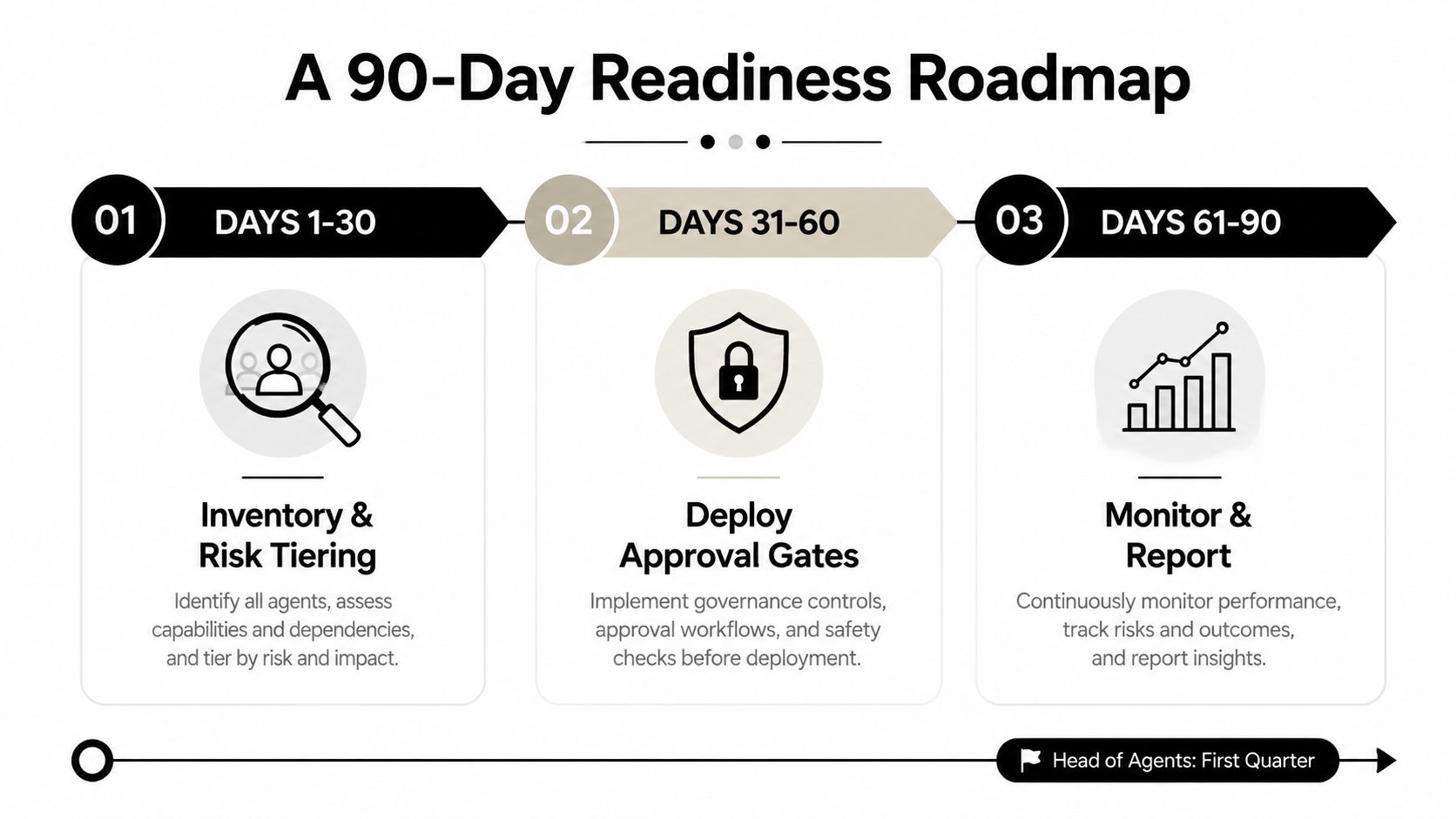 A 90-day readiness roadmap infographic outlining phases for AI agent governance, risk assessment, and performance monitoring.