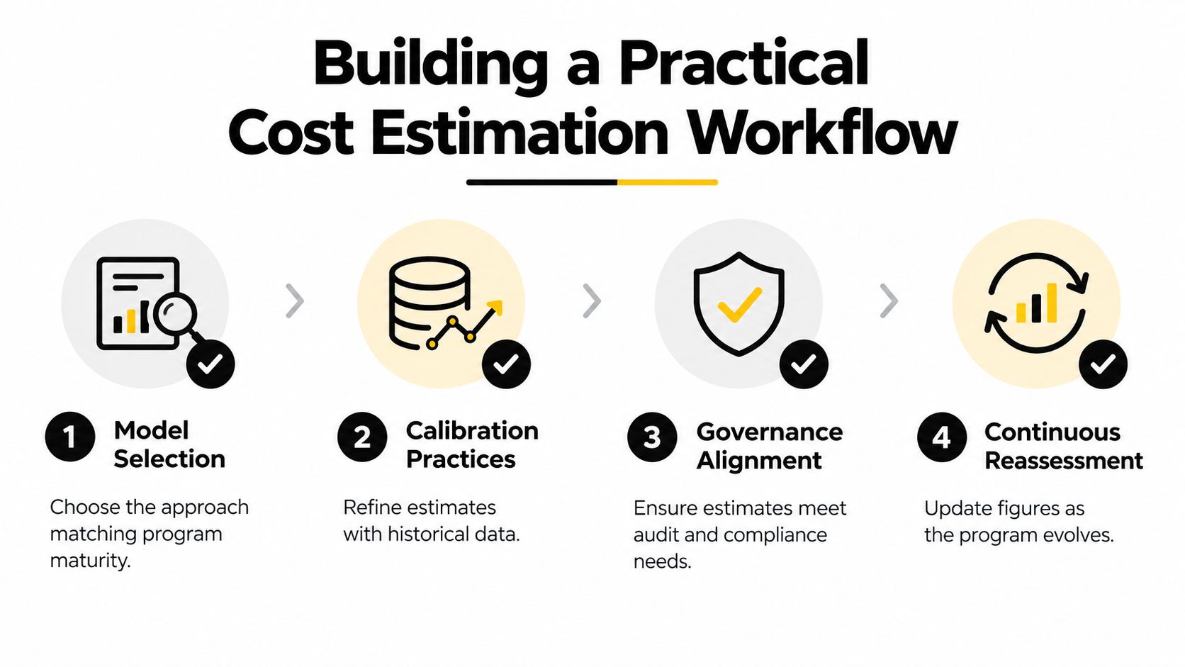 An infographic titled Building a Practical Cost Estimation Workflow displaying four numbered steps for managing program costs.