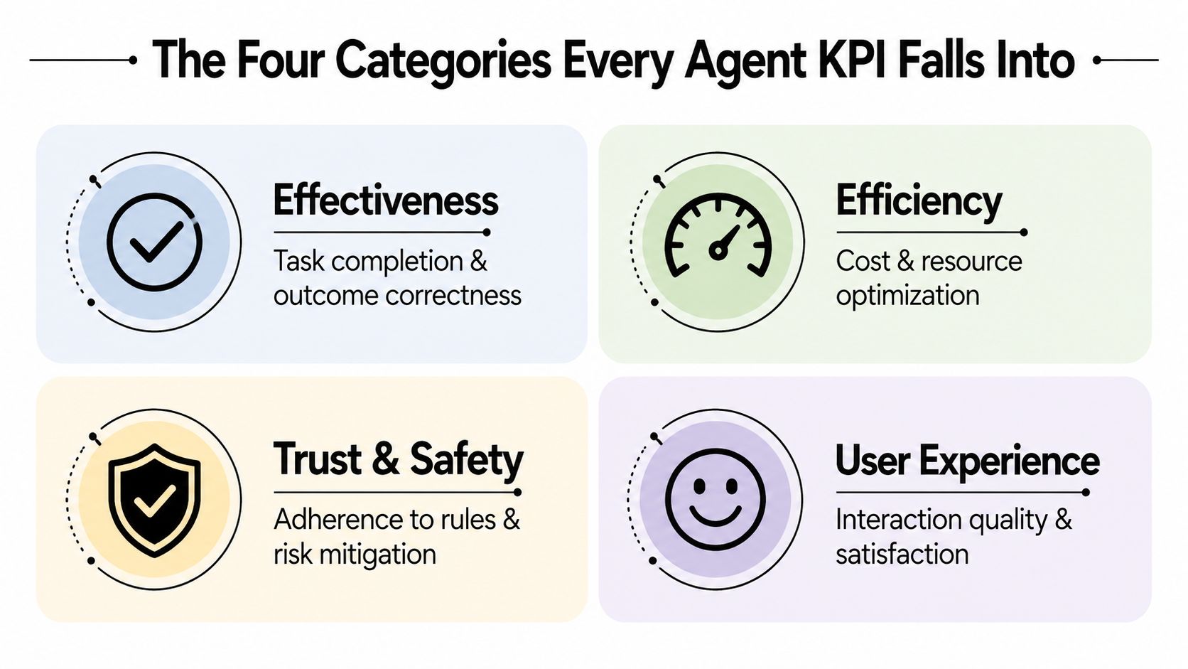An infographic showing the four key categories of agent performance metrics: effectiveness, efficiency, trust and safety, and user experience.