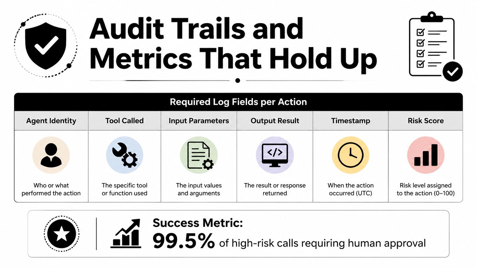 A diagram outlining required log fields for AI agent audit trails, including agent identity, tools, inputs, and risk metrics.