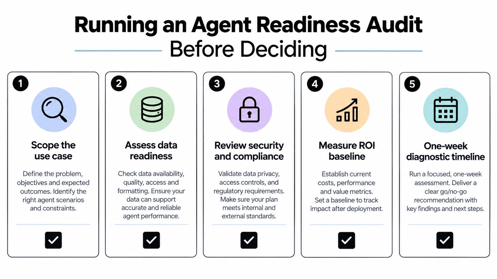 A five-step guide for conducting an agent readiness audit before starting a new AI project.
