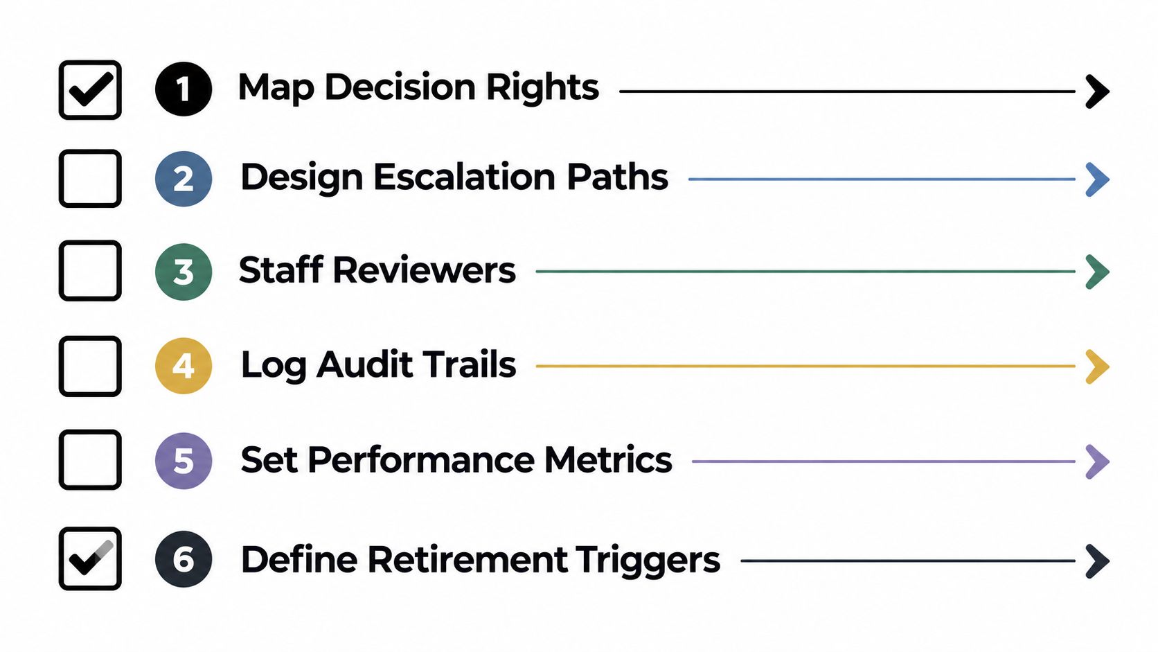 A checklist with six steps for process governance, starting with mapping decision rights and ending with retirement triggers.
