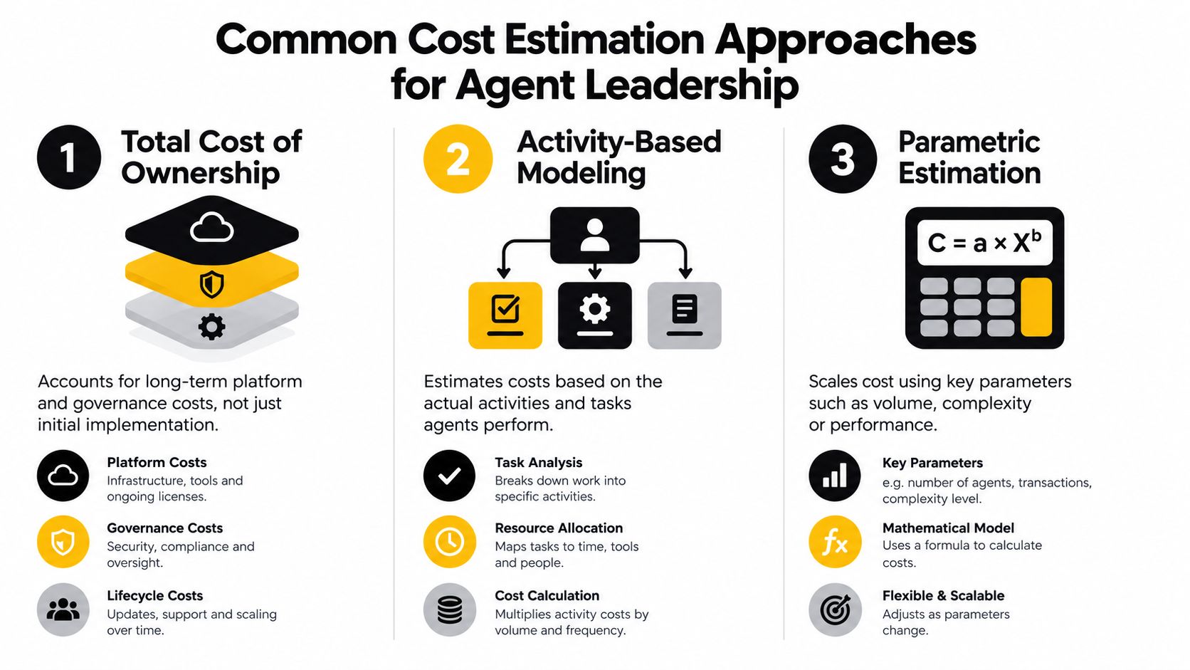 An infographic detailing three common cost estimation approaches for agent leadership, including TCO, activity-based modeling, and parametric estimation.