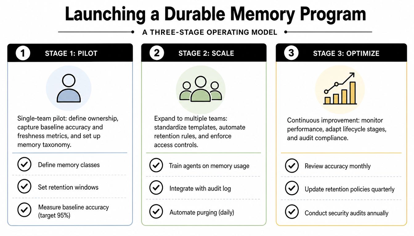 A three-stage infographic illustrating the operating model for launching a durable memory program for AI agents.