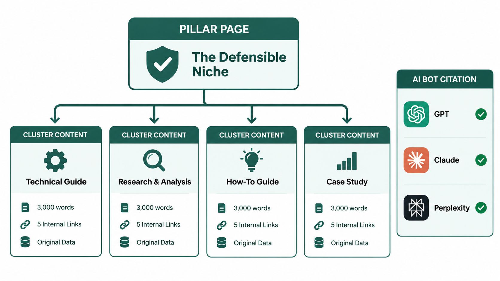 A diagram illustrating a content pillar strategy with cluster content pages connected to a main defensible niche.